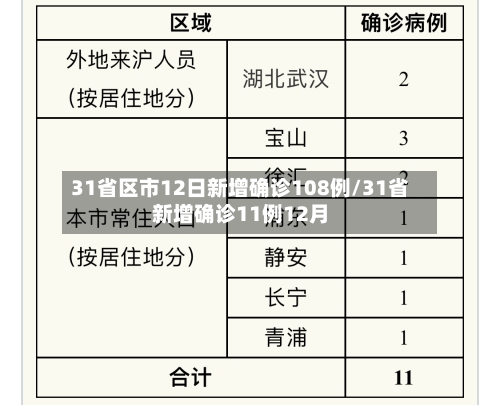 31省区市12日新增确诊108例/31省新增确诊11例12月