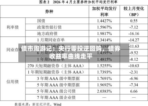 债市周游记：央行零投逆回购，债券收益率曲线走平
