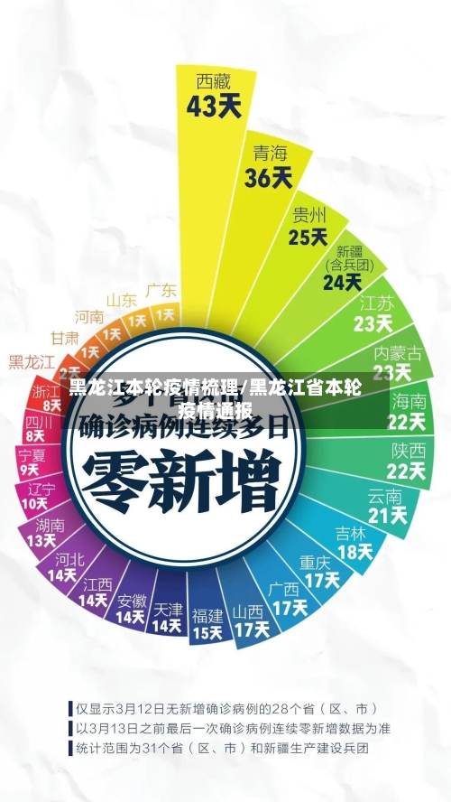 黑龙江本轮疫情梳理/黑龙江省本轮疫情通报
