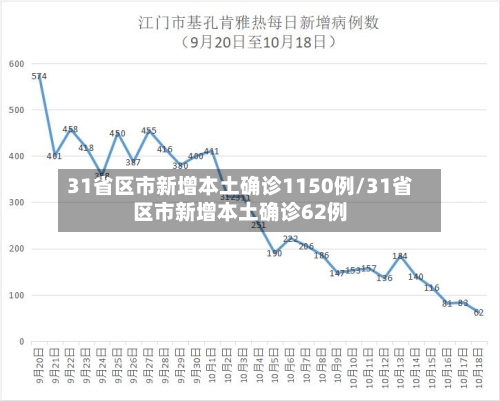 31省区市新增本土确诊1150例/31省区市新增本土确诊62例