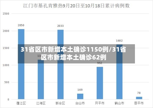 31省区市新增本土确诊1150例/31省区市新增本土确诊62例-第2张图片