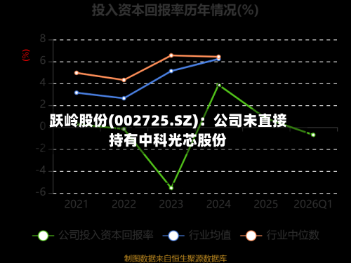 跃岭股份(002725.SZ)：公司未直接持有中科光芯股份