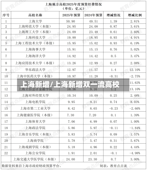 上海新增/上海新增双一流高校-第3张图片