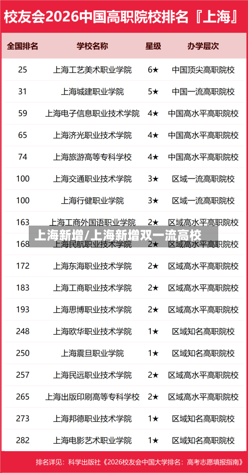 上海新增/上海新增双一流高校-第2张图片