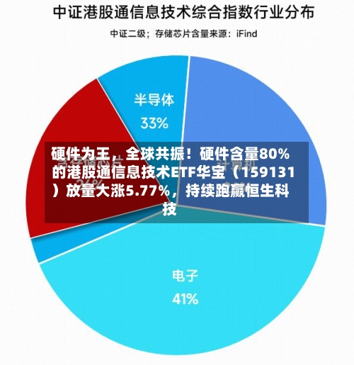 硬件为王，全球共振！硬件含量80%的港股通信息技术ETF华宝（159131）放量大涨5.77%，持续跑赢恒生科技-第2张图片