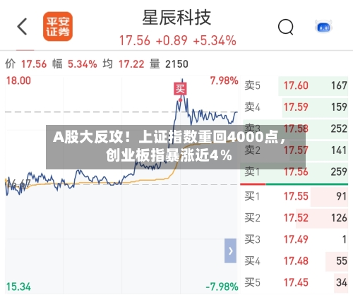 A股大反攻！上证指数重回4000点，创业板指暴涨近4％