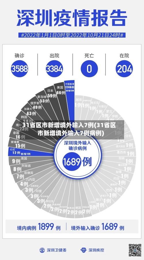 31省区市新增境外输入7例(31省区市新增境外输入7例病例)