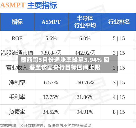 墨西哥5月份通胀率降至3.94% 回落至该国央行目标区间上限