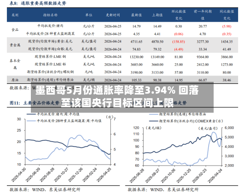 墨西哥5月份通胀率降至3.94% 回落至该国央行目标区间上限-第2张图片