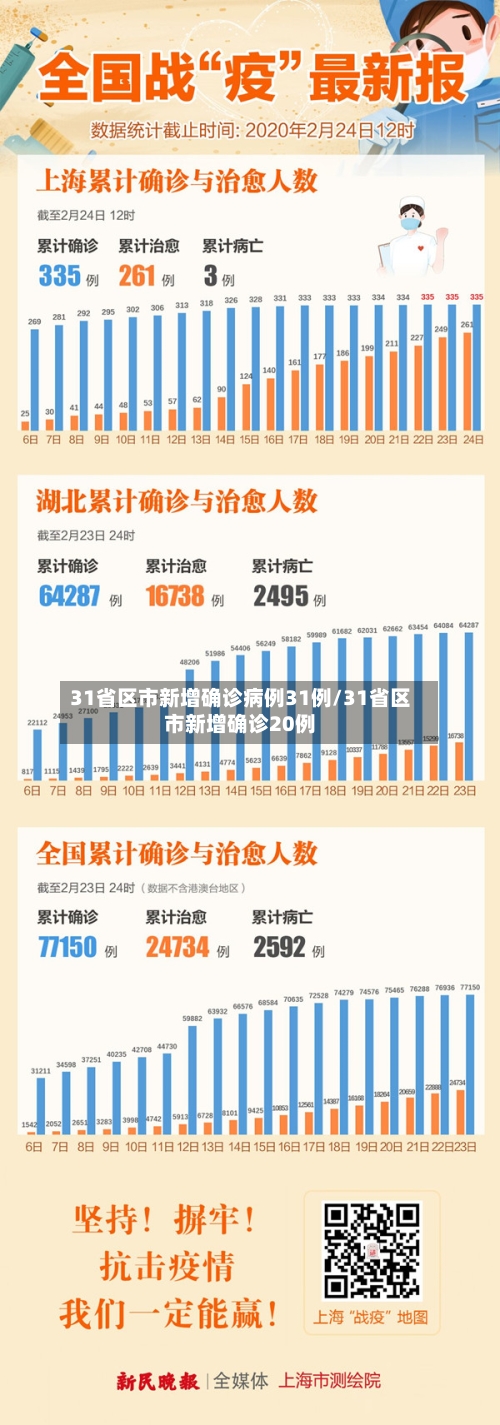 31省区市新增确诊病例31例/31省区市新增确诊20例