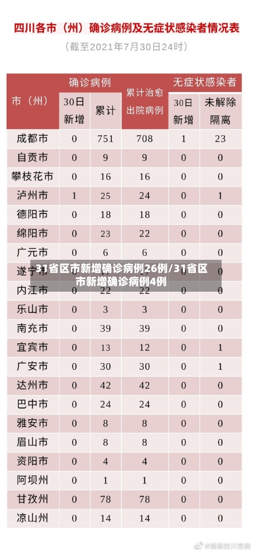 31省区市新增确诊病例26例/31省区市新增确诊病例4例