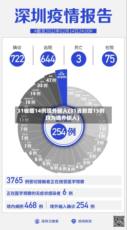 31省增14例境外输入(31省新增15例均为境外输入)