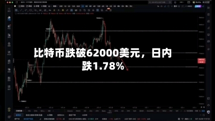 比特币跌破62000美元，日内跌1.78%-第2张图片