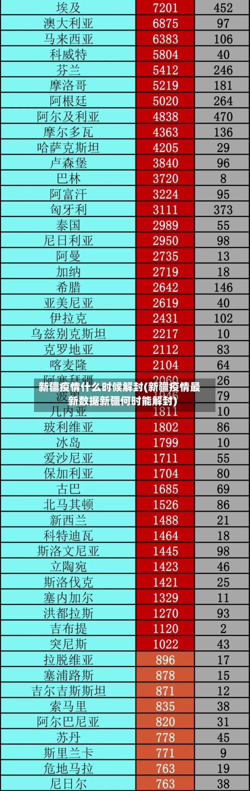 新疆疫情什么时候解封(新疆疫情最新数据新疆何时能解封)