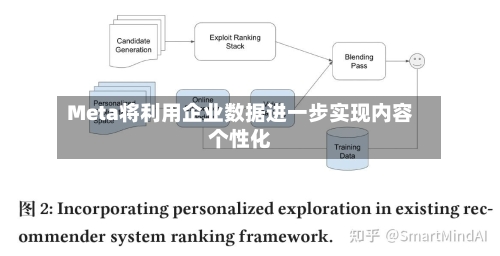 Meta将利用企业数据进一步实现内容个性化