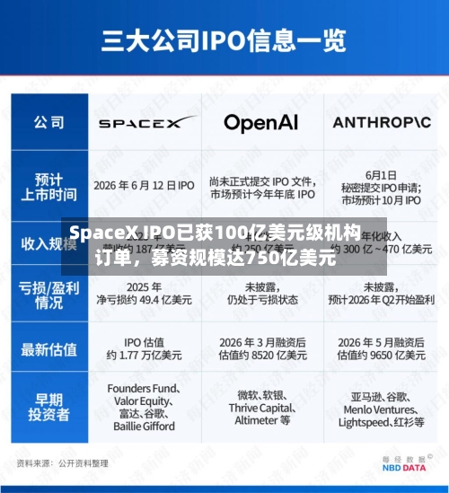 SpaceX IPO已获100亿美元级机构订单	，募资规模达750亿美元-第3张图片