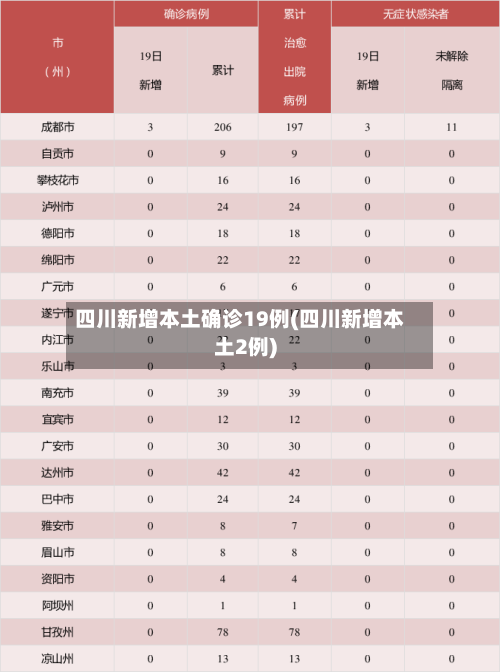 四川新增本土确诊19例(四川新增本土2例)-第2张图片