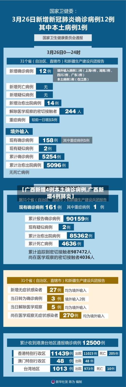 【广西新增4例本土确诊病例,广西新增4例肺炎】