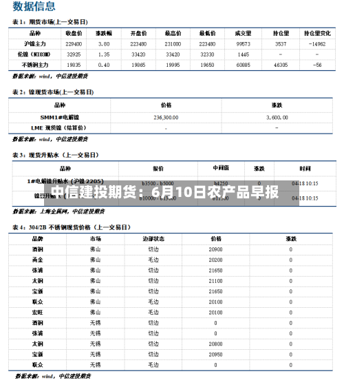 中信建投期货：6月10日农产品早报