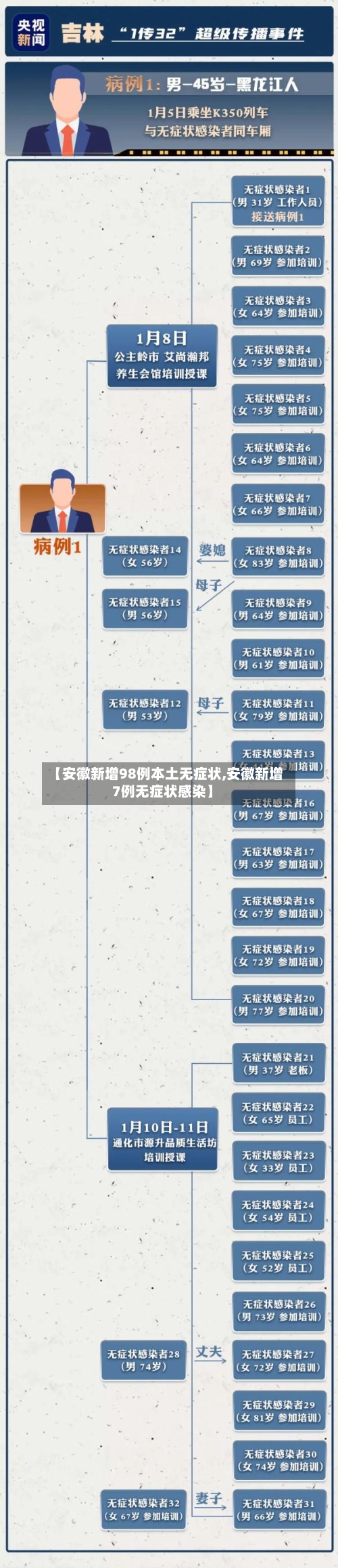 【安徽新增98例本土无症状,安徽新增7例无症状感染】-第2张图片