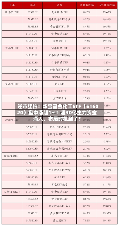 逆市猛拉！华宝基金化工ETF（516020）盘中涨超1%！超30亿主力资金涌入，布局时机到了？