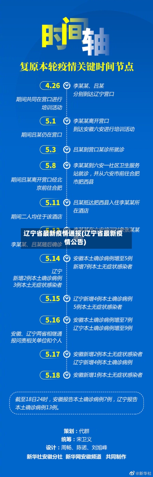 辽宁省最新疫情通报(辽宁省最新疫情公告)-第2张图片