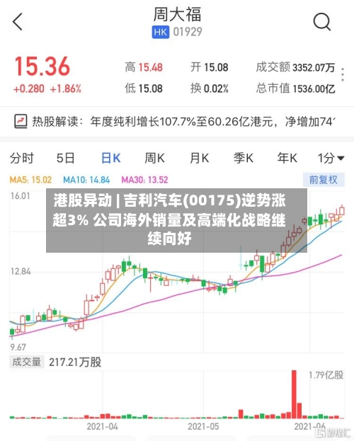 港股异动 | 吉利汽车(00175)逆势涨超3% 公司海外销量及高端化战略继续向好