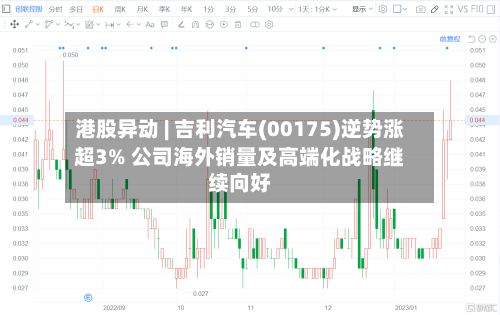 港股异动 | 吉利汽车(00175)逆势涨超3% 公司海外销量及高端化战略继续向好-第2张图片