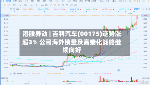 港股异动 | 吉利汽车(00175)逆势涨超3% 公司海外销量及高端化战略继续向好-第3张图片