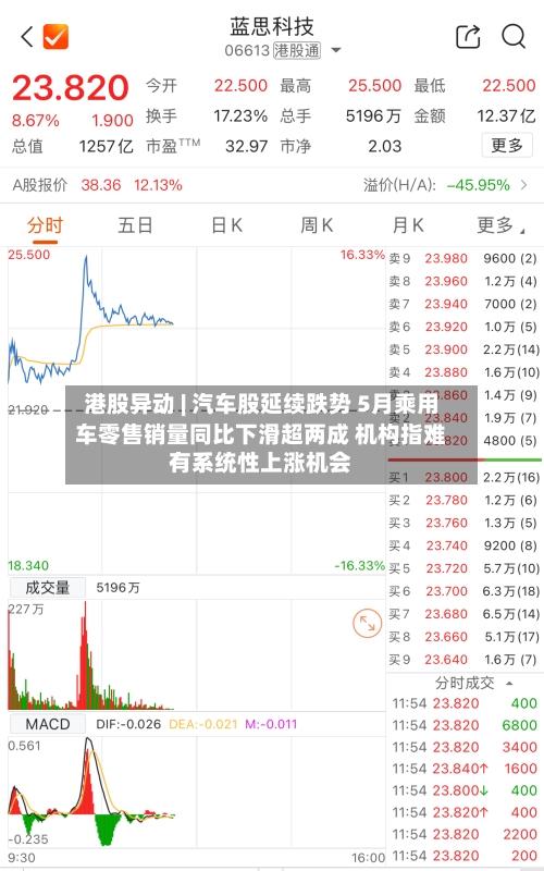 港股异动 | 汽车股延续跌势 5月乘用车零售销量同比下滑超两成 机构指难有系统性上涨机会