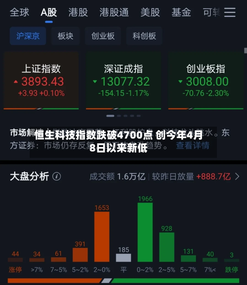 恒生科技指数跌破4700点 创今年4月8日以来新低