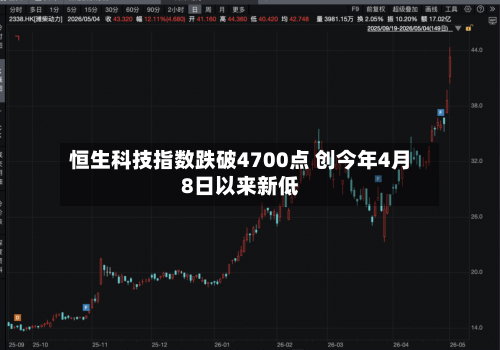 恒生科技指数跌破4700点 创今年4月8日以来新低-第2张图片