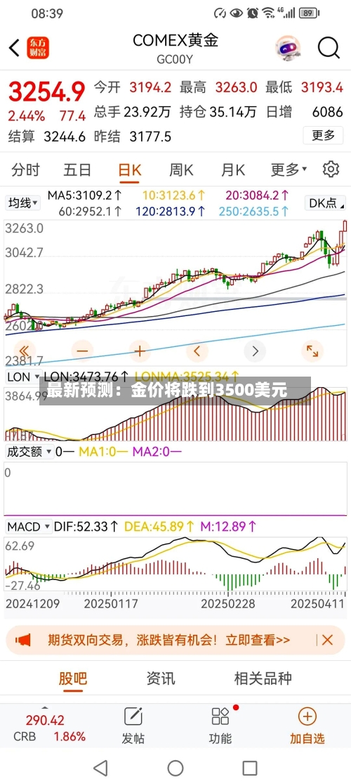 最新预测:金价将跌到3500美元-第2张图片