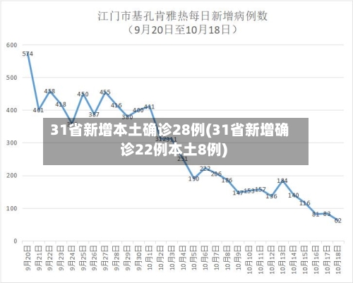 31省新增本土确诊28例(31省新增确诊22例本土8例)