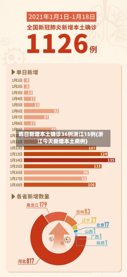 昨日新增本土确诊36例浙江15例(浙江今天新增本土病例)