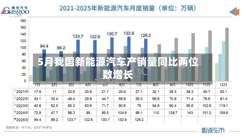 5月我国新能源汽车产销量同比两位数增长