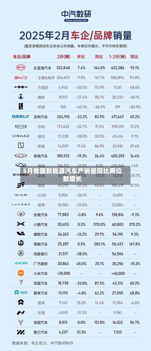 5月我国新能源汽车产销量同比两位数增长-第2张图片