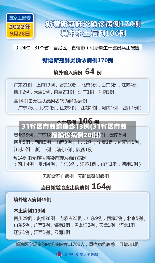 31省区市新增确诊13例(31省区市新增确诊病例20例)