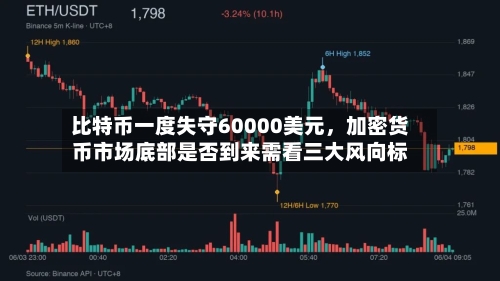 比特币一度失守60000美元，加密货币市场底部是否到来需看三大风向标