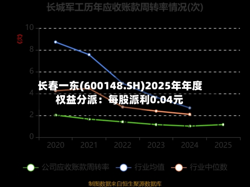 长春一东(600148.SH)2025年年度权益分派：每股派利0.04元
