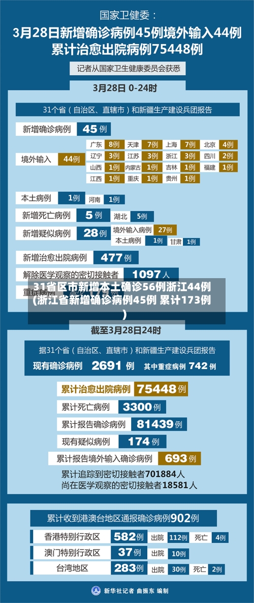 31省区市新增本土确诊56例浙江44例(浙江省新增确诊病例45例 累计173例)
