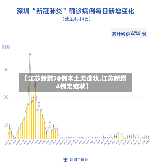 【江苏新增70例本土无症状,江苏新增4例无症状】
