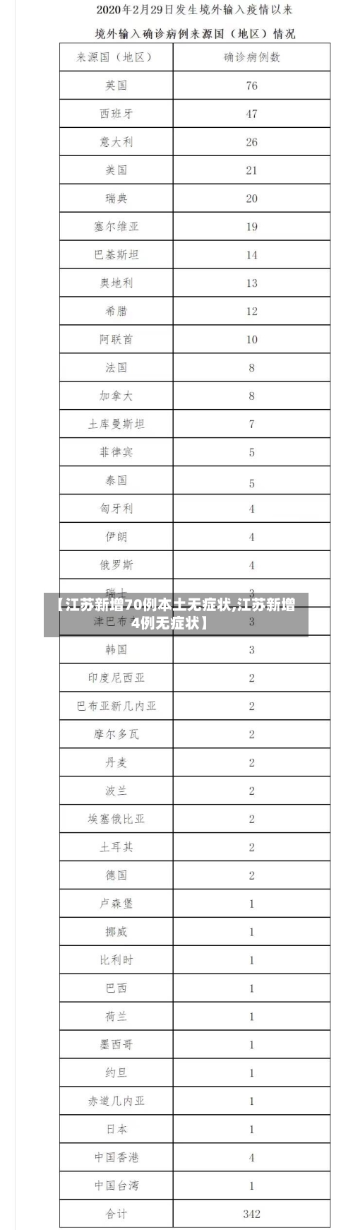 【江苏新增70例本土无症状,江苏新增4例无症状】-第3张图片