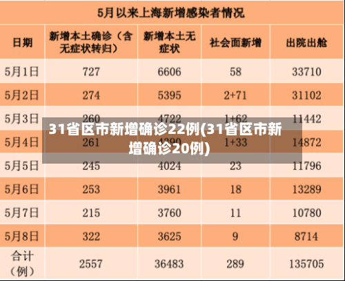 31省区市新增确诊22例(31省区市新增确诊20例)