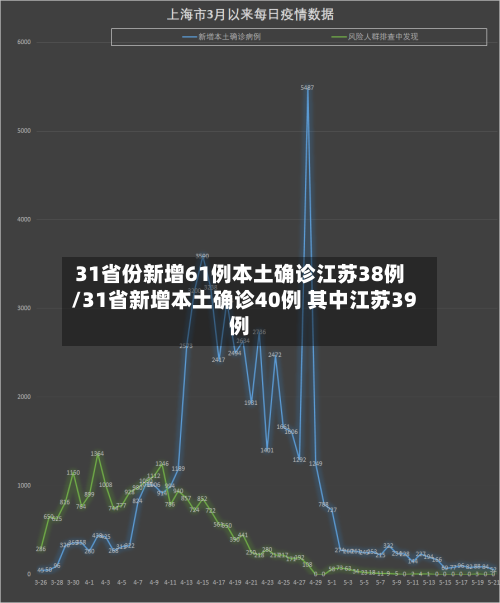 31省份新增61例本土确诊江苏38例/31省新增本土确诊40例 其中江苏39例-第2张图片