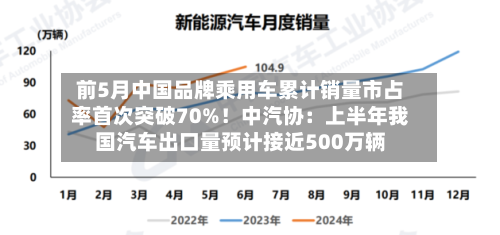 前5月中国品牌乘用车累计销量市占率首次突破70%！中汽协：上半年我国汽车出口量预计接近500万辆