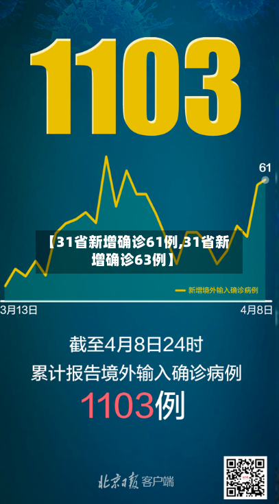 【31省新增确诊61例,31省新增确诊63例】-第2张图片