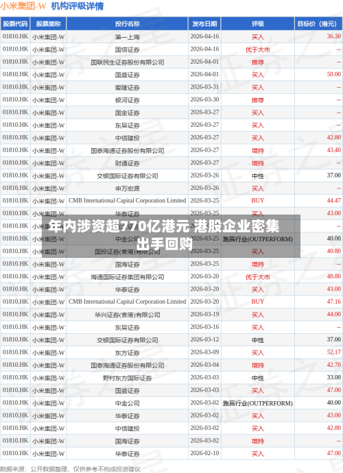 年内涉资超770亿港元 港股企业密集出手回购