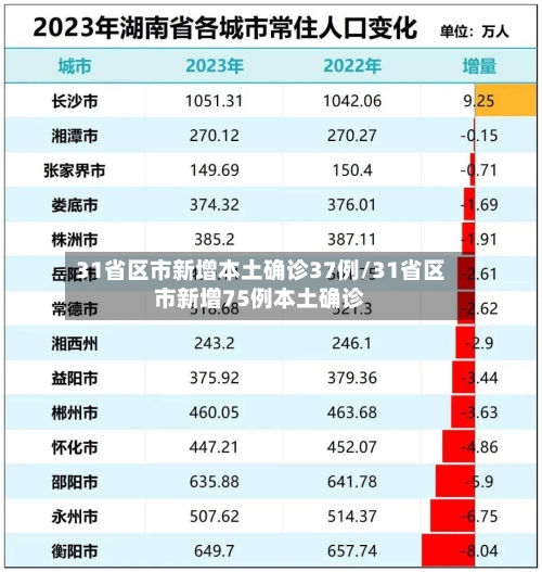 31省区市新增本土确诊37例/31省区市新增75例本土确诊