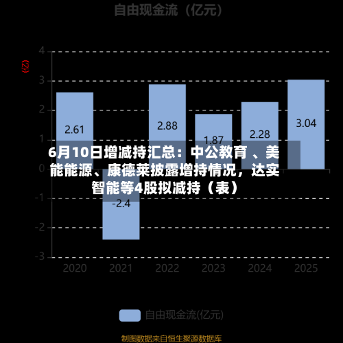 6月10日增减持汇总：中公教育 	、美能能源、康德莱披露增持情况，达实智能等4股拟减持（表）-第2张图片